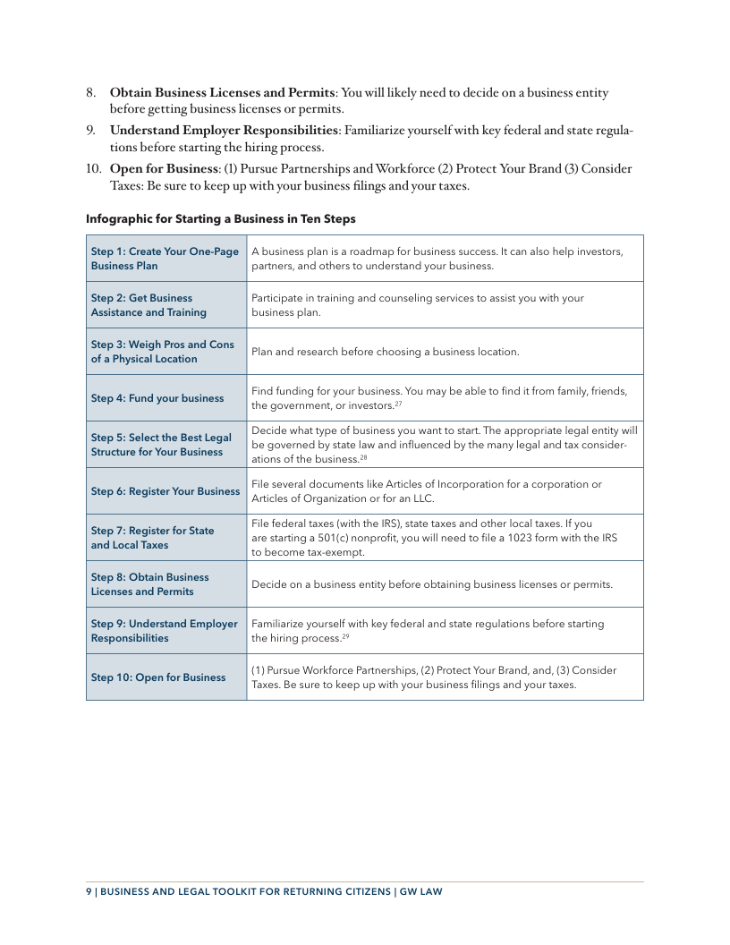 8. Obtain Business Licenses and Permits: You will likely need to decide on a business entity before getting business licenses or permits. 9. Understand Employer Responsibilities: Familiarize yourself with key federal and state regula tions before starting the hiring process. 10. Open for Business: (1) Pursue Partnerships and Workforce (2) Protect Your Brand (3) Consider Taxes: Be sure to keep up with your business filings and your taxes. Infographic for Starting a Business in Ten Steps Step 1: Create Your One-Page | A business plan s a roadmap for business success. It can also help investors, Business Plan pariners, and others to understand your business. Step 2: Get Business. Participate in training and counseling services to assist you with your Assistance and Training business plan. Step 3: Weigh Pros and Cons. i " Plan and research before choosing a business location. Find funding for your business. You may be able to find it from family, friends, Step 4: Fund yourbusiness | . oo e nment, or investors. Decide what type of business you want to start. The appropriate legal entity il be governed by state law and influenced by the many legal and tax consider- ations of the business.?* Step 5 Select the Best Legal Structure for Your Business File several documents like Articles of Incorporation for a corporation or Asticles of Organization or for an LLC. File federal taxes (with the IRS),state taxes and other local taxes. I you are starting a 501(c) nonprofit, you will need to file a 1023 form with the IRS. to become tax exempt. and Local Taxes Step 8: Obtain Business s Decide on a business entity before abtaining business licenses or permits. Step 9: Un¢ Responsi rstand Employer | Familiarize yourself with key federal and state regulations before starting the hiring pracess.? (1) Pursue Workforce Partnerships, (2) Protect Your Brand, and, (3) Consider Step 10: Open forBusiness | 7., .. . sure to keep up with your business filngs and your taxes 9| BUSINESS AND LEGAL TOOLKIT FOR RETURNING CITIZENS | GW LAW